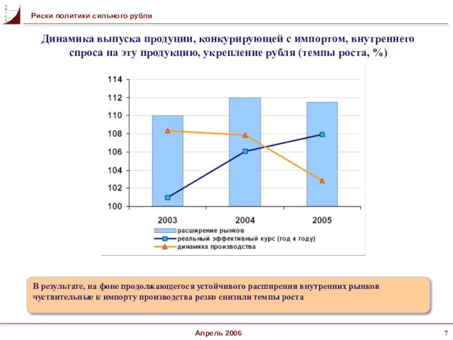 Апрель 2006 В результате, на фоне продолжающегося устойчивого расширения внутренних рынков чуствительные