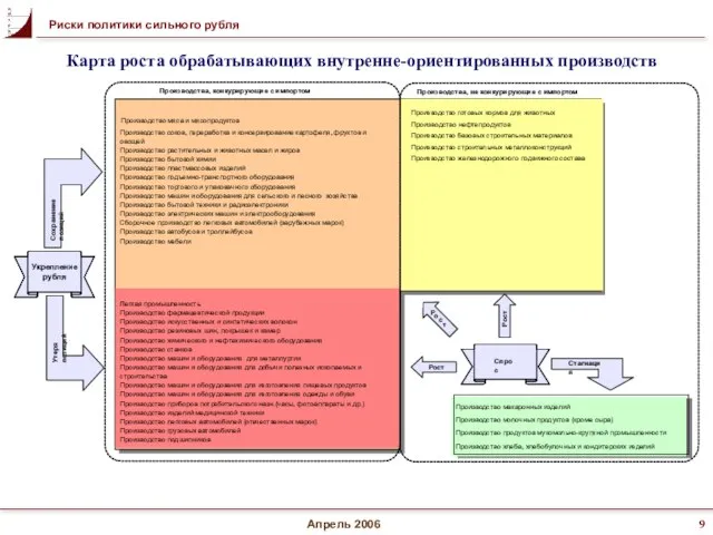 Апрель 2006 Карта роста обрабатывающих внутренне-ориентированных производств Риски политики сильного рубля