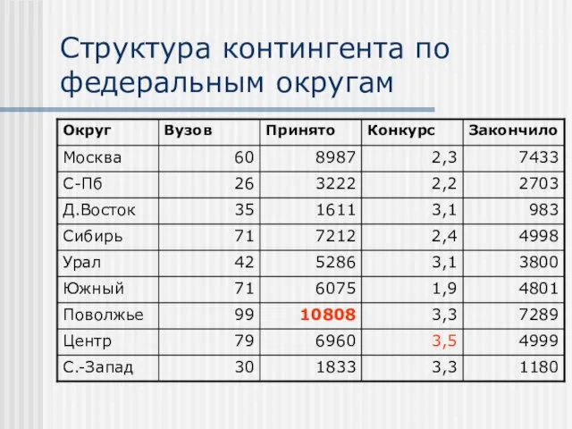 Структура контингента по федеральным округам