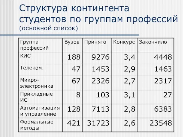 Структура контингента студентов по группам профессий (основной список)