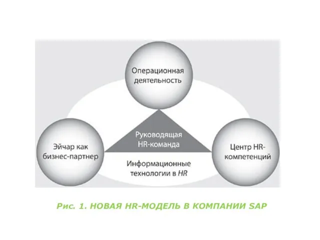 Рис. 1. НОВАЯ HR-МОДЕЛЬ В КОМПАНИИ SAP