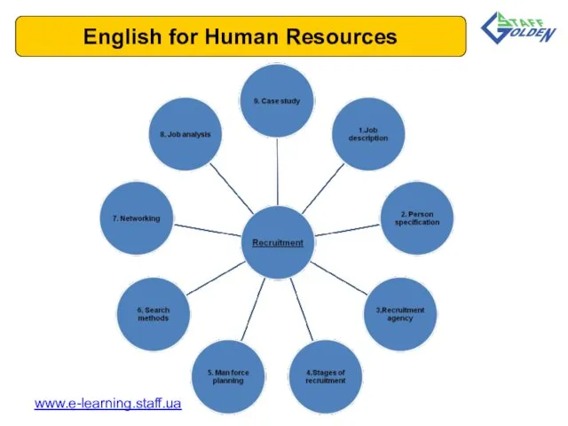 English for Human Resources www.e-learning.staff.ua