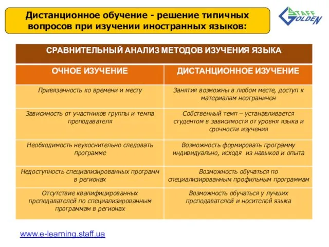 Дистанционное обучение - решение типичных вопросов при изучении иностранных языков: www.e-learning.staff.ua