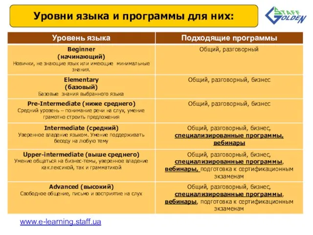 Уровни языка и программы для них: www.e-learning.staff.ua