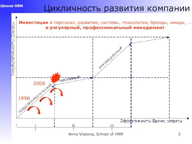 Anna Vlasova, School of HRM Цикличность развития компании Инвестиции в персонал, развитие,