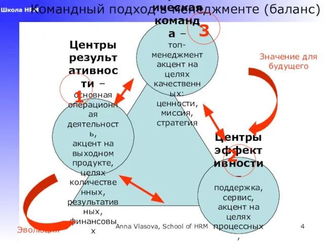 Anna Vlasova, School of HRM Командный подход в менеджменте (баланс) Центры результативности