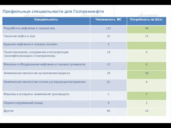 Профильные специальности для Газпромнефти