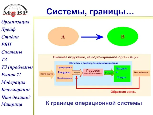 Системы, границы… А В К границе операционной системы Преобразуемые Преобразующие Ресурсы Продукты