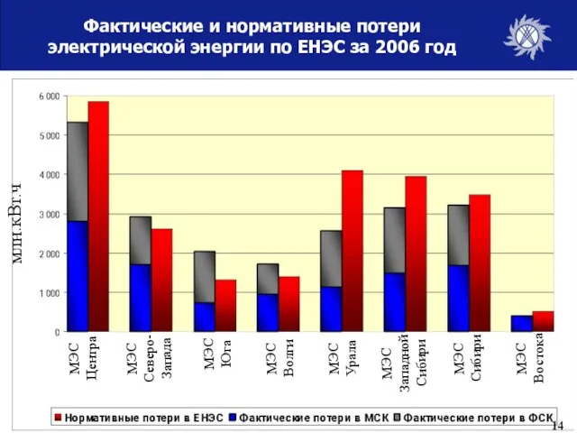 Фактические и нормативные потери электрической энергии по ЕНЭС за 2006 год млн.кВт.ч