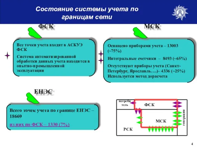 Состояние системы учета по границам сети Все точки учета входят в АСКУЭ