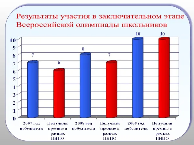 Результаты участия в заключительном этапе Всероссийской олимпиады школьников 7 6 8 7 10 10