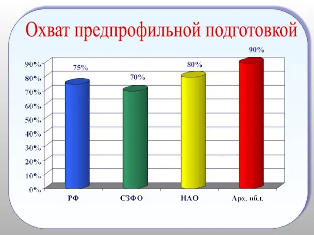 Охват предпрофильной подготовкой 75% 70% 80% 90%