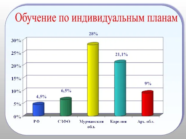 Обучение по индивидуальным планам 4,5% 6,5% 28% 21,1% 9%