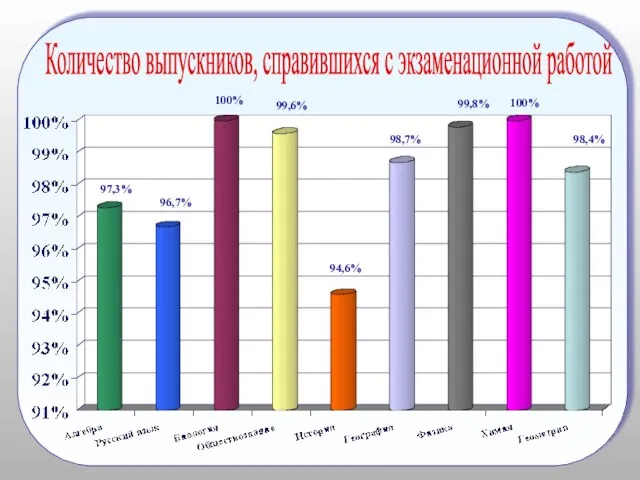 Количество выпускников, справившихся с экзаменационной работой 97,3% 96,7% 100% 99,6% 94,6% 98,7% 99,8% 100% 98,4%