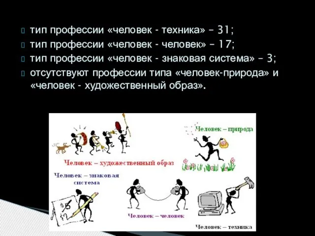 тип профессии «человек - техника» – 31; тип профессии «человек - человек»