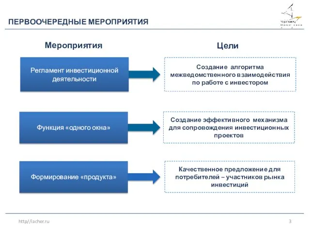 Качественное предложение для потребителей – участников рынка инвестиций Создание эффективного механизма для