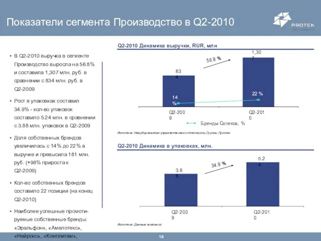 Показатели сегмента Производство в Q2-2010 Q2-2010 Динамика выручки, RUR, млн Q2-2010 Динамика