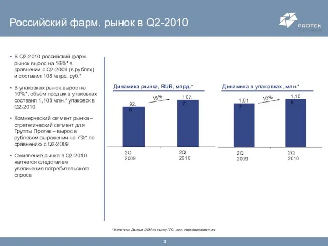 Динамика в упаковках, млн.* Российский фарм. рынок в Q2-2010 В Q2-2010 российский