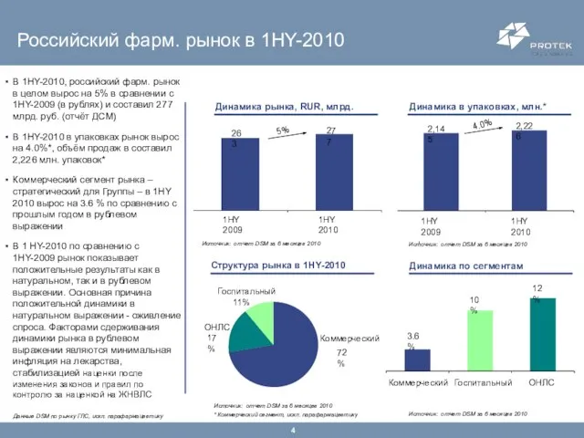 Динамика в упаковках, млн.* Российский фарм. рынок в 1HY-2010 В 1HY-2010, российский