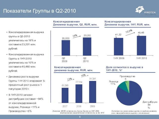 Показатели Группы в Q2-2010 Источник: МСФО отчетность Группы Протек за 2007-2009, неаудированная