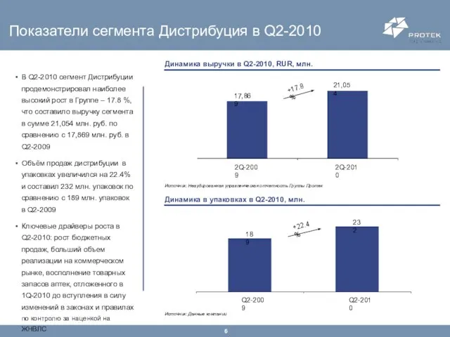 Показатели сегмента Дистрибуция в Q2-2010 Динамика выручки в Q2-2010, RUR, млн. Динамика