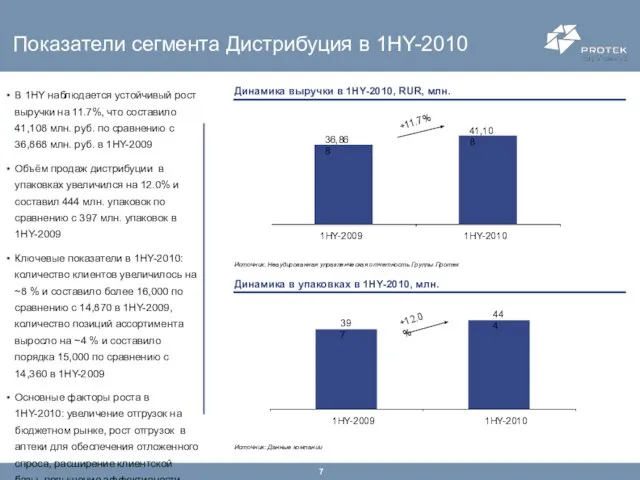 Показатели сегмента Дистрибуция в 1HY-2010 Динамика выручки в 1HY-2010, RUR, млн. Динамика