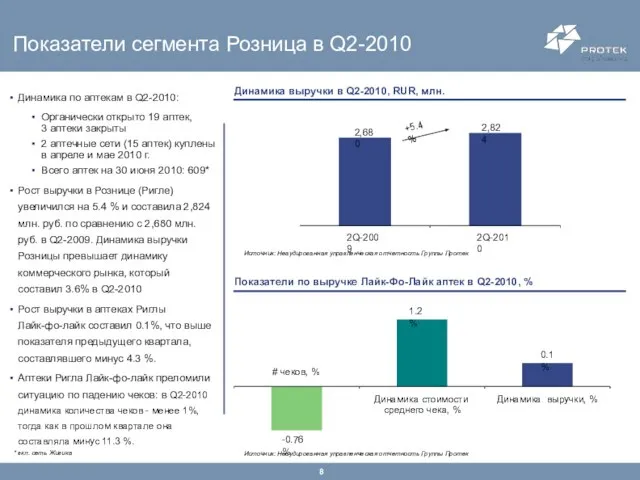 Показатели сегмента Розница в Q2-2010 Динамика выручки в Q2-2010, RUR, млн. Показатели