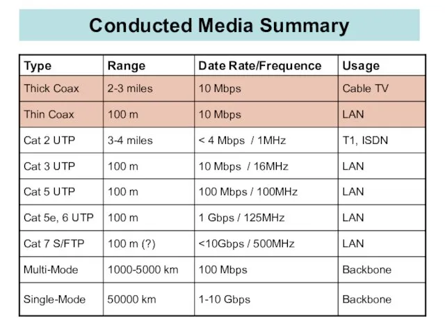 Conducted Media Summary