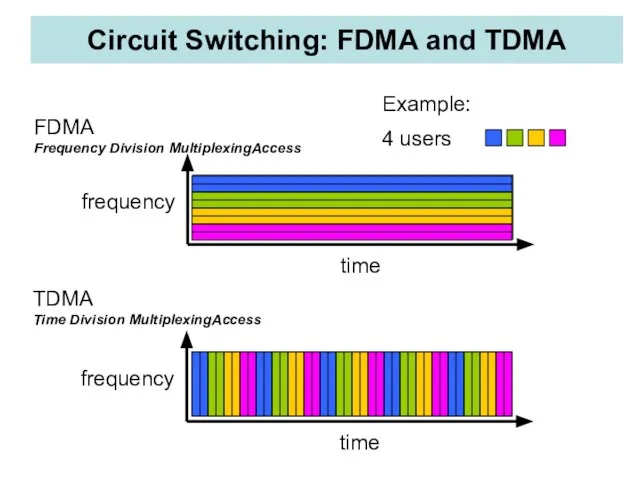 Circuit Switching: FDMA and TDMA