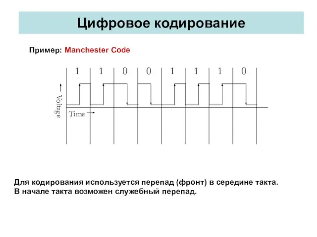 Цифровое кодирование Voltage Time 1 1 0 0 1 1 1 0