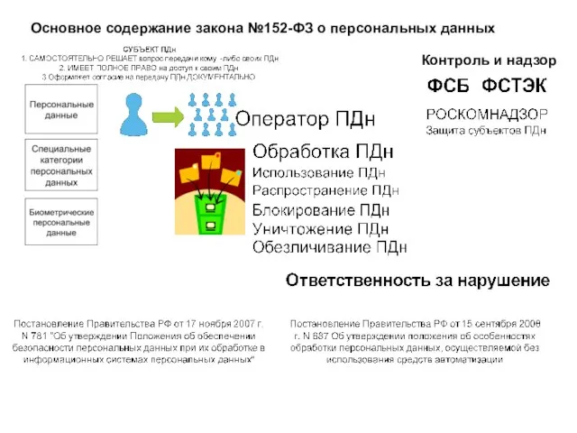 Основное содержание закона №152-ФЗ о персональных данных Контроль и надзор