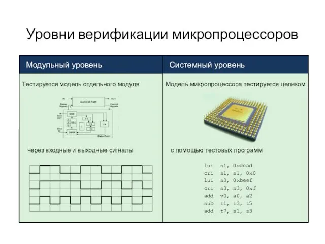Уровни верификации микропроцессоров lui s1, 0xdead ori s1, s1, 0x0 lui s3,