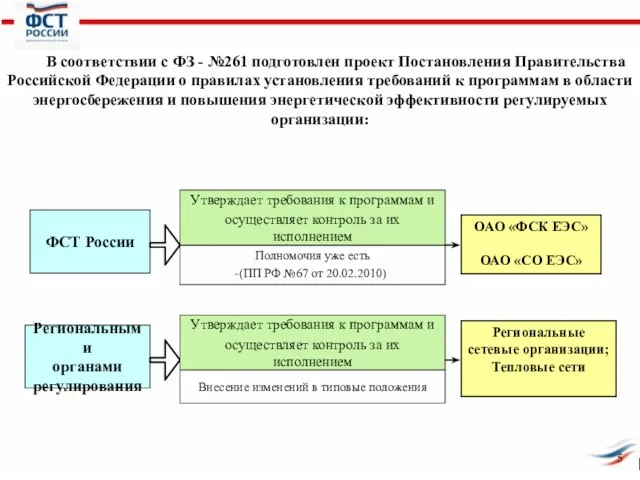 ФСТ России Региональными органами регулирования Утверждает требования к программам и осуществляет контроль