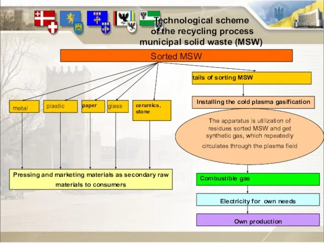 Technological scheme of the recycling process municipal solid waste (MSW)