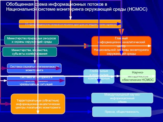 Обобщенная схема информационных потоков в Национальной системе мониторинга окружающей среды (НСМОС)