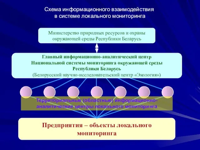 Предприятия – объекты локального мониторинга Территориальные (областные) информационно-аналитические центры локального мониторинга Главный