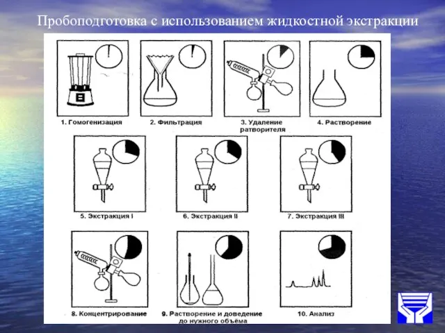 Пробоподготовка с использованием жидкостной экстракции