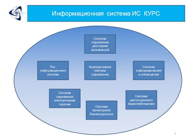 Информационная система ИС КУРС Система управления реестрами организаций Гео-информационная система Система дистанционного