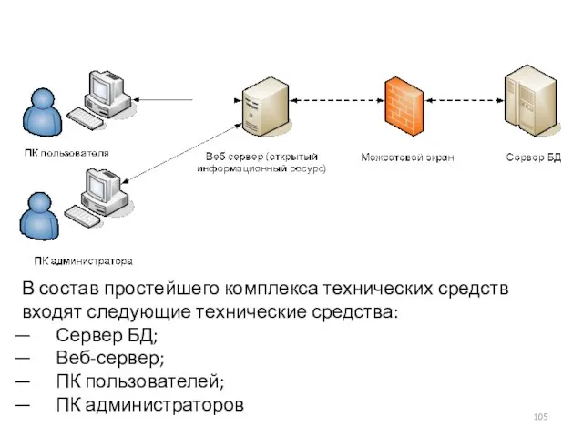 В состав простейшего комплекса технических средств входят следующие технические средства: Сервер БД;