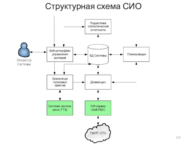 Структурная схема СИО