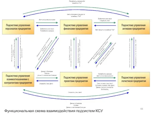 Функциональная схема взаимодействия подсистем КСУ