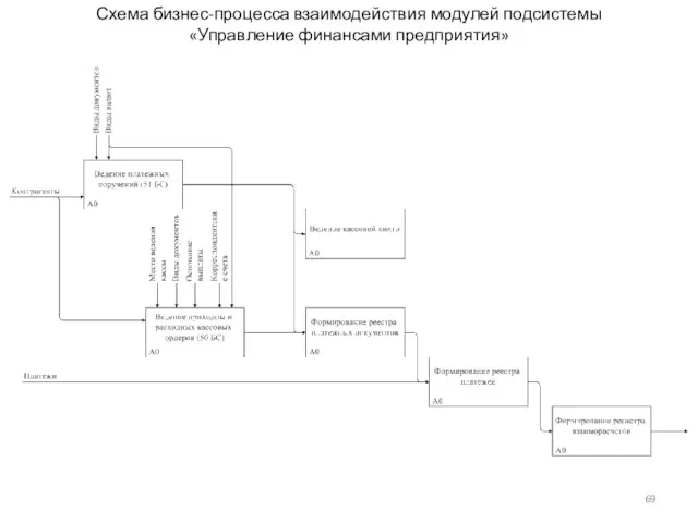 Схема бизнес-процесса взаимодействия модулей подсистемы «Управление финансами предприятия»