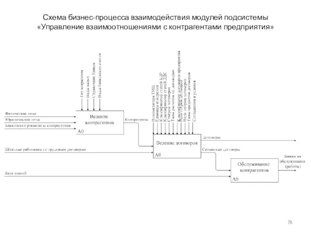 Схема бизнес-процесса взаимодействия модулей подсистемы «Управление взаимоотношениями с контрагентами предприятия»