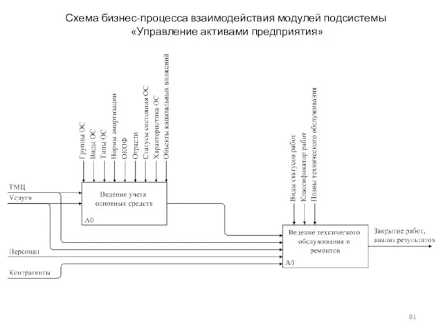 Схема бизнес-процесса взаимодействия модулей подсистемы «Управление активами предприятия»