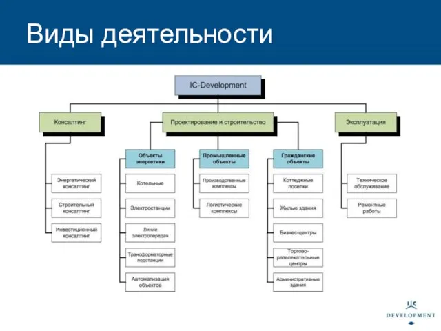 Виды деятельности