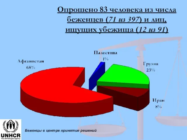 Беженцы в центре принятия решений Опрошено 83 человека из числа беженцев (71