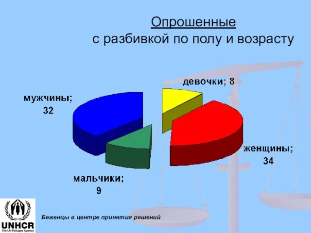 Беженцы в центре принятия решений Опрошенные с разбивкой по полу и возрасту    