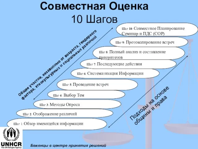 Совместная Оценка 10 Шагов Шаг 1: Обзор имеющейся информации Шаг 2: Отображение