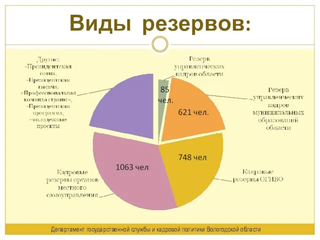 Виды резервов: Департамент государственной службы и кадровой политики Вологодской области