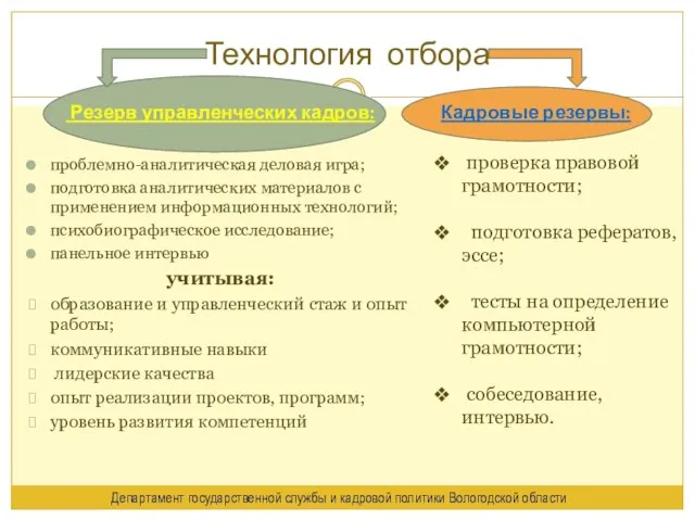 Технология отбора Резерв управленческих кадров: проблемно-аналитическая деловая игра; подготовка аналитических материалов с